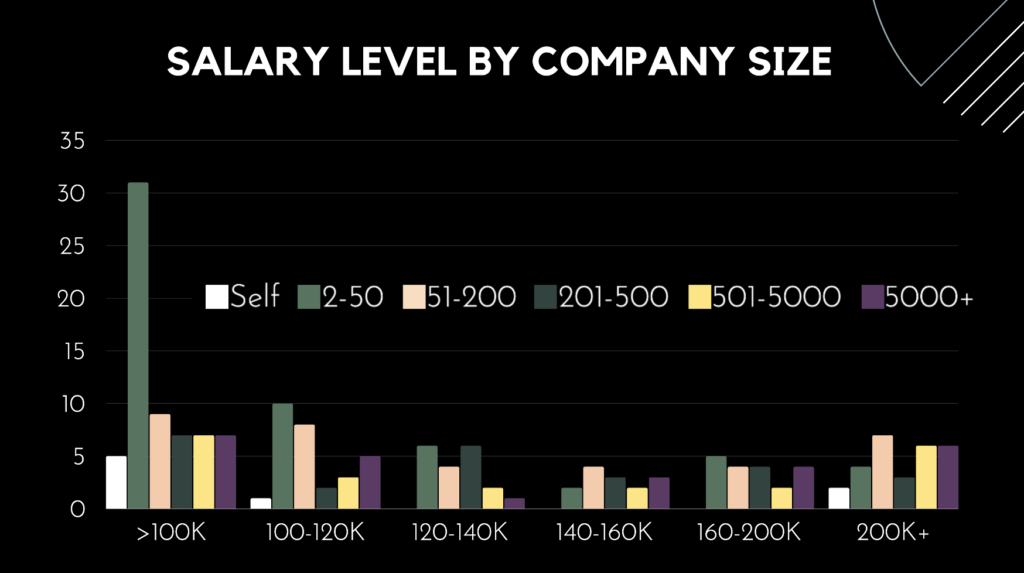 Climate tech salaries by company size